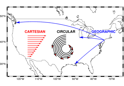 Cartesian, circular, and geographic vectors